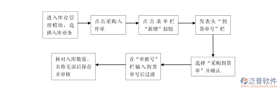 <a href=http://m.theonlineadagency.com/jinxiao/ target=_blank class=infotextkey>進(jìn)銷(xiāo)存</a>采購(gòu)流程.png