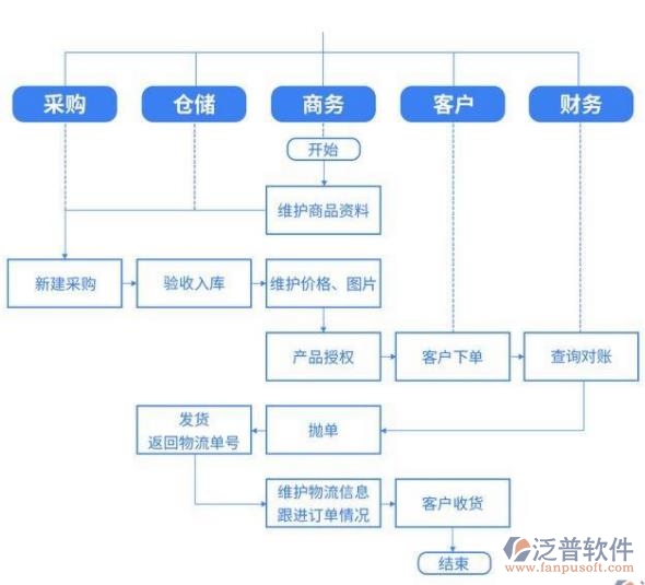 進(jìn)銷存系統(tǒng)