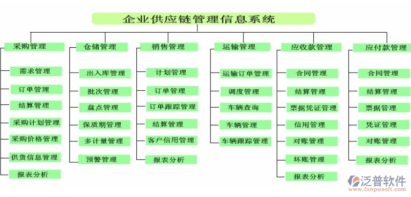 供應(yīng)鏈管理系統(tǒng)