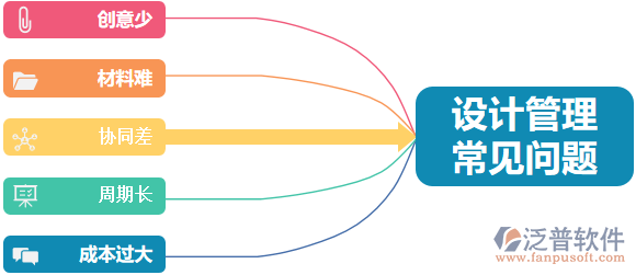 設(shè)計(jì)管理問題.png