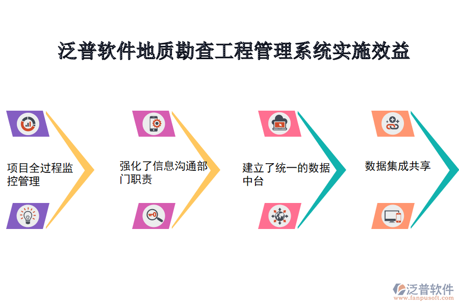 泛普軟件-地質(zhì)勘查工程管理系統(tǒng)實施效益.png