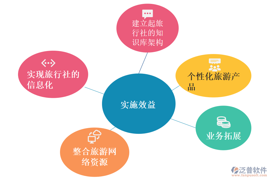 泛普軟件-旅行社ERP系統(tǒng)實施效益.png