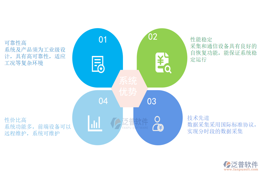 泛普軟件系統(tǒng)優(yōu)勢.png