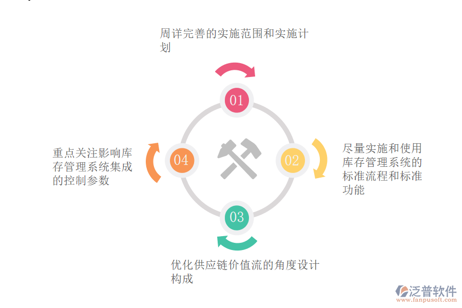 進(jìn)銷(xiāo)存erp軟件實(shí)施的方法.png