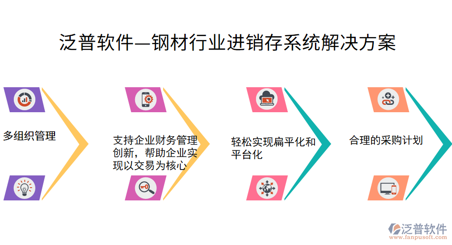 泛普軟件&mdash;鋼材行業(yè)進銷存系統(tǒng)解決方案.png