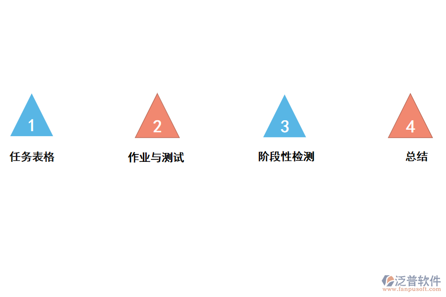 泛普企業(yè)<a href=http://m.theonlineadagency.com/xm/ target=_blank class=infotextkey>項目管理軟件</a>針對課后管理