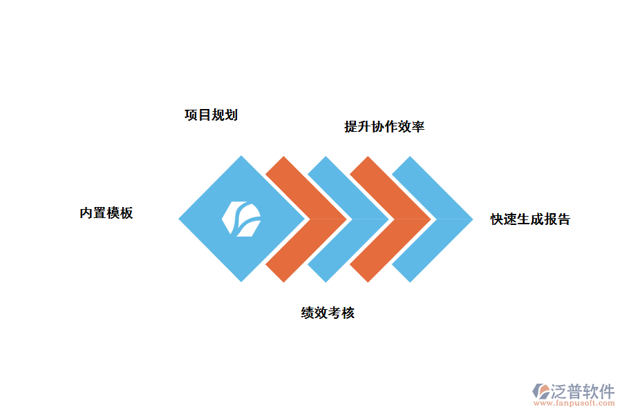 泛普軟件帶來(lái)的好處