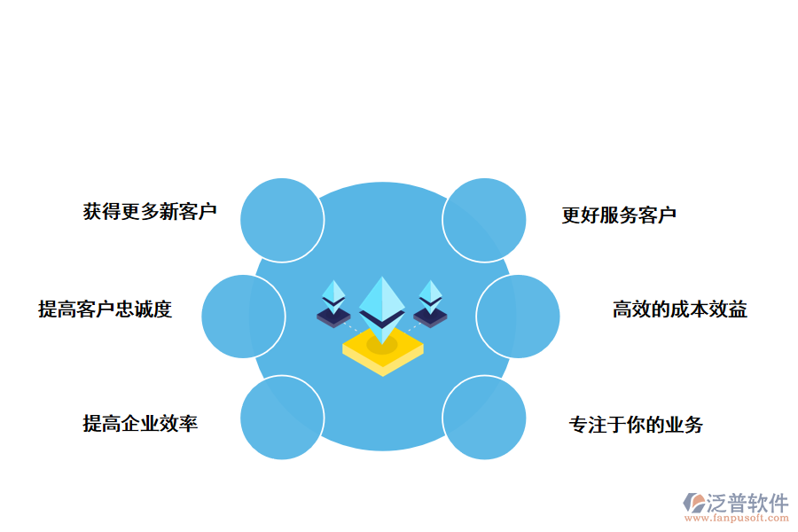 泛普軟件CRM<a href=http://m.theonlineadagency.com/custom/ target=_blank class=infotextkey>客戶管理</a>系統(tǒng)的好處