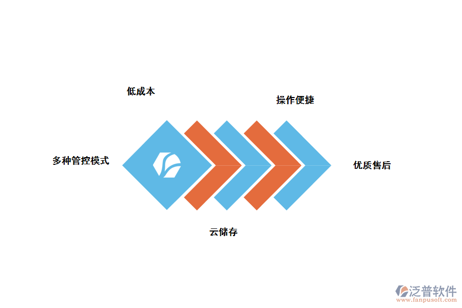 泛普物業(yè)管理系統(tǒng)特點(diǎn)