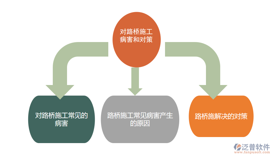 對(duì)路橋施工病害和對(duì)策.png