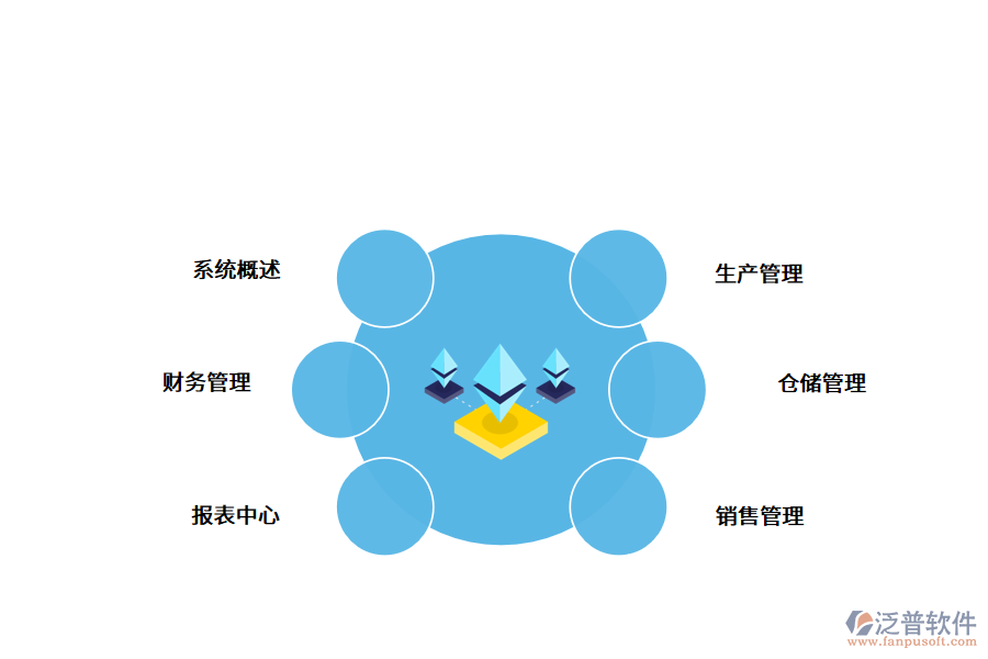 紡織行業(yè)<a href=http://m.theonlineadagency.com/fanpuerp/ target=_blank class=infotextkey><a href=http://m.theonlineadagency.com/fanpuerp/ target=_blank class=infotextkey>erp系統(tǒng)</a></a>.png