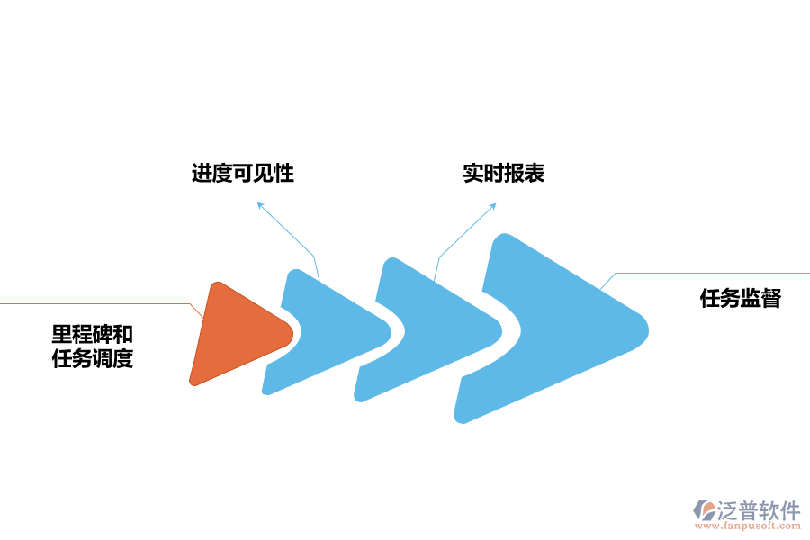 管理項(xiàng)目依賴關(guān)系