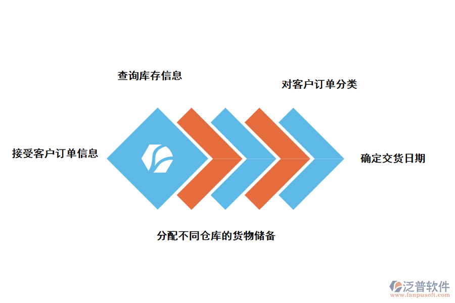 訂單項目管理的系統(tǒng)的好處