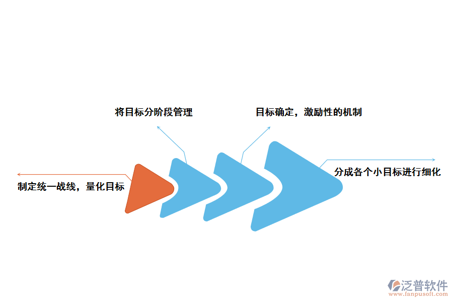 泛普軟件CRM<a href=http://m.theonlineadagency.com/custom/ target=_blank class=infotextkey>客戶(hù)管理</a>軟件提升企業(yè)<a href=http://m.theonlineadagency.com/gongsi/mb/ target=_blank class=infotextkey>目標(biāo)管理</a>的方法