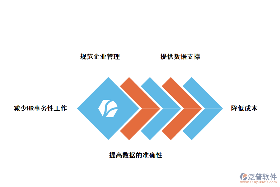 泛普軟件人事管理系統(tǒng)的優(yōu)勢(shì)