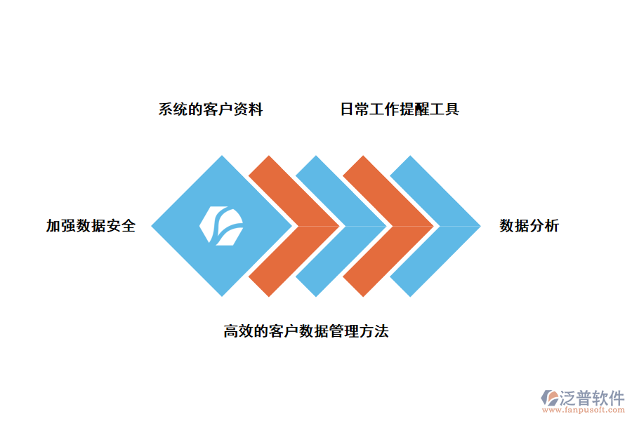 泛普軟件CRM項(xiàng)目管理系統(tǒng)設(shè)計(jì)方案的好處