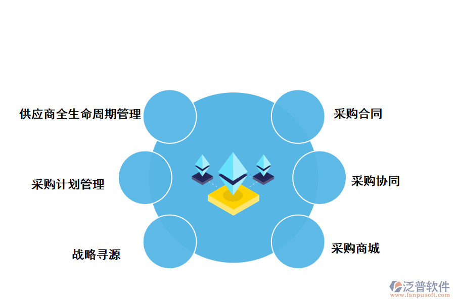 泛普軟件采購(gòu)管理軟件的主要功能模塊：