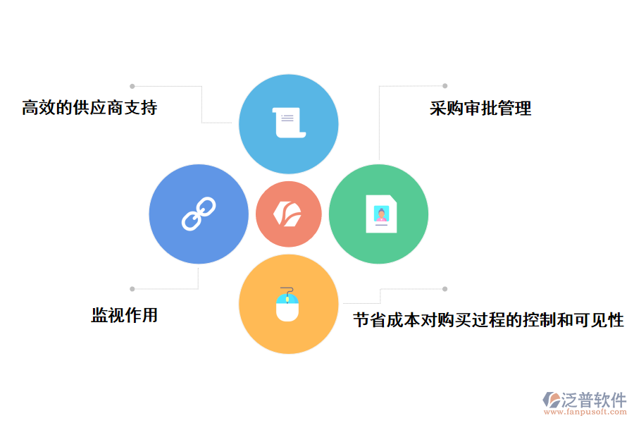 泛普軟件采購管理軟件的應用好處