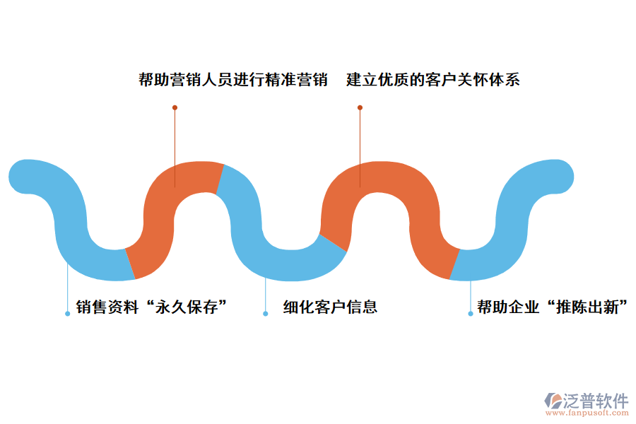 泛普軟件<a href=http://m.theonlineadagency.com/crm/ target=_blank class=infotextkey>CRM系統(tǒng)</a>對(duì)企業(yè)的好處
