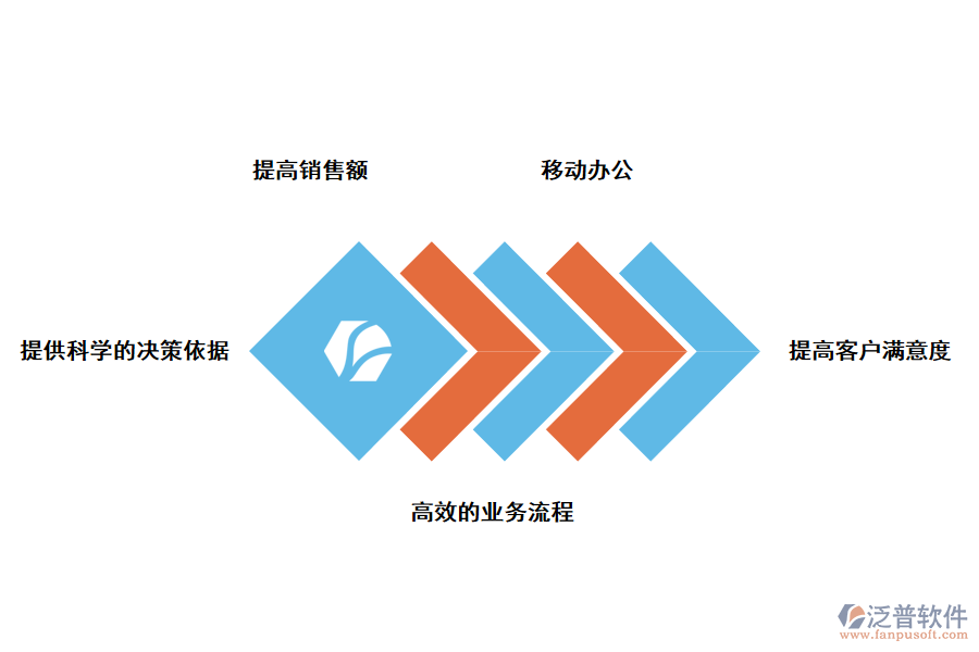 泛普軟件CRM客戶(hù)關(guān)系管理系統(tǒng)的好處