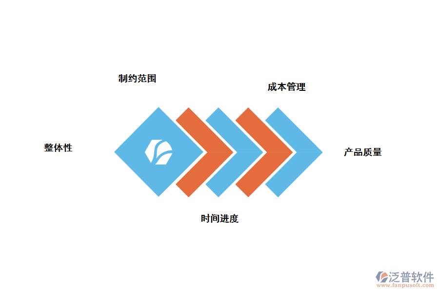 泛普項目管理五要素