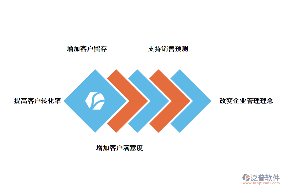 泛普軟件CRM軟件的應用價值