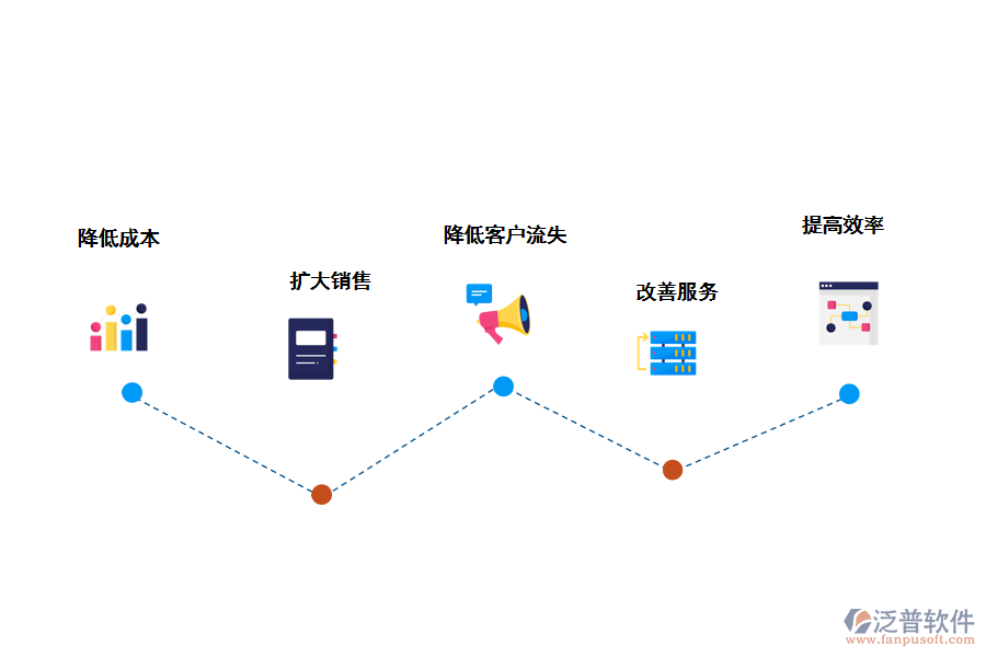 泛普軟件CRM<a href=http://m.theonlineadagency.com/crm/ target=_blank class=infotextkey>客戶管理系統(tǒng)</a>的好處