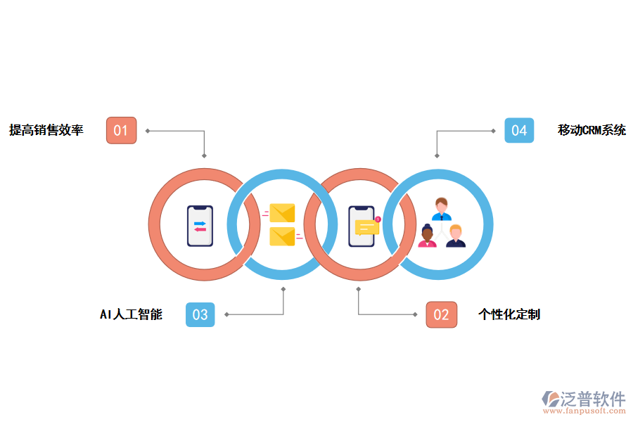 泛普軟件<a href=http://m.theonlineadagency.com/crm/ target=_blank class=infotextkey>CRM系統(tǒng)</a>對銷售的好處