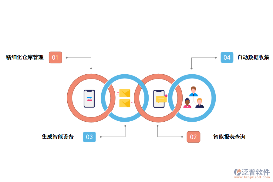 泛普軟件倉儲管理系統(tǒng)的價值