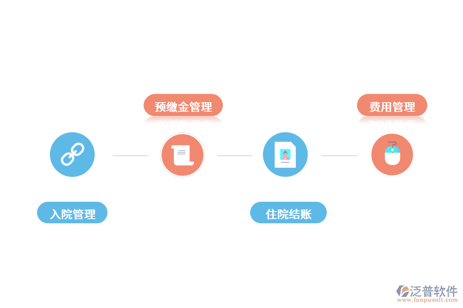 醫(yī)院住院收費(fèi)系統(tǒng)的價(jià)值.png