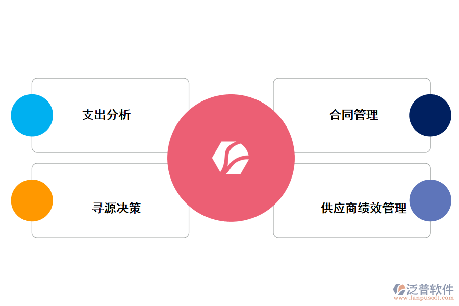 泛普軟件管理系統(tǒng)尋源采購(gòu)給企業(yè)帶來(lái)的價(jià)值