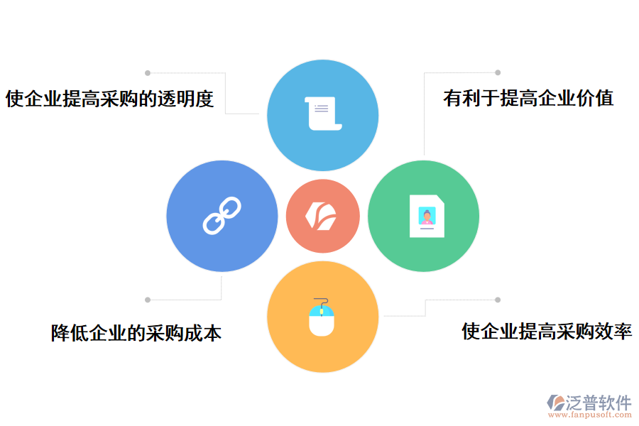 泛普軟件采購(gòu)管理系統(tǒng)建設(shè)項(xiàng)目帶來(lái)的好處