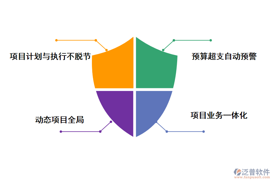 泛普軟件項(xiàng)目管理子系統(tǒng)實(shí)現(xiàn)方案的優(yōu)勢(shì)