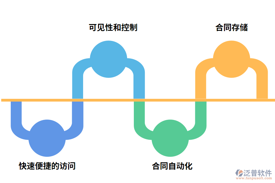 合同管理軟件的優(yōu)點