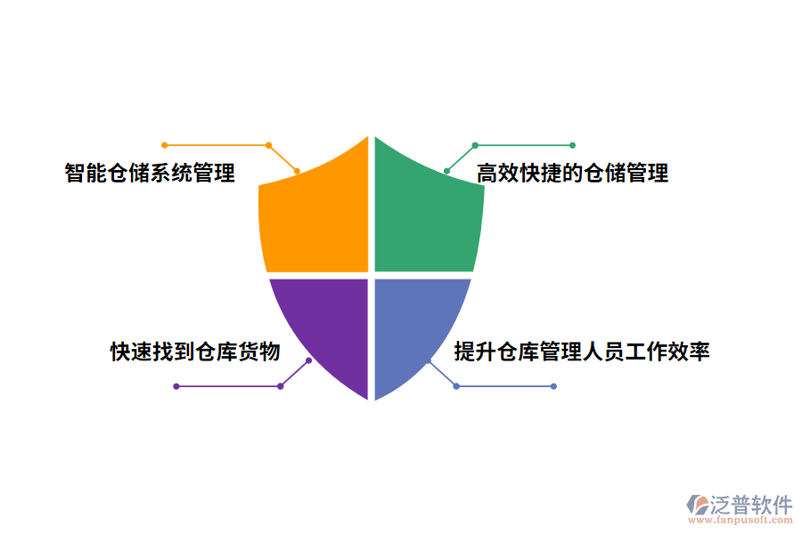 泛普軟件倉(cāng)庫(kù)盤點(diǎn)管理系統(tǒng)的作用有哪些