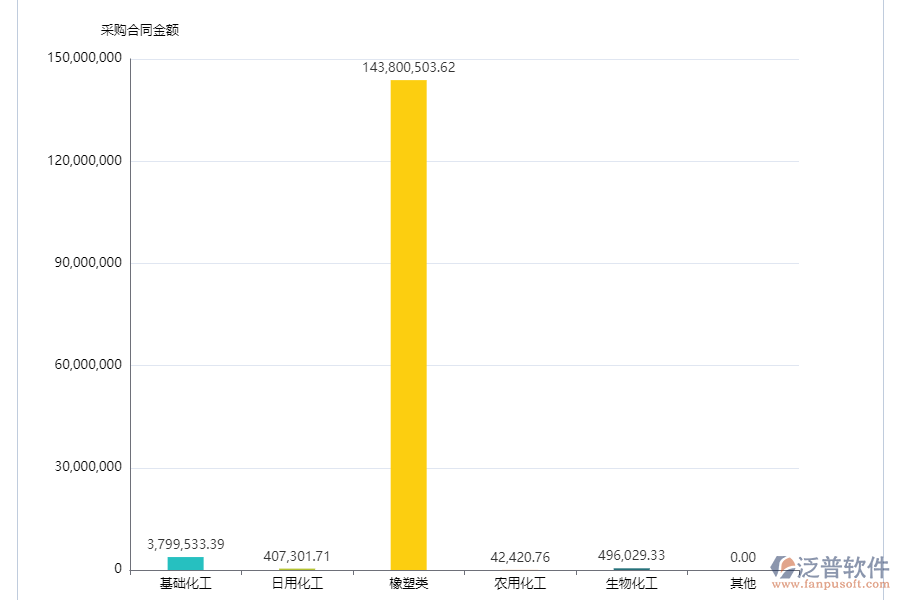 泛普軟件-采購資金情況統(tǒng)計(jì)系統(tǒng)的功能