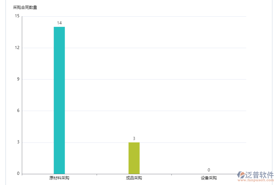 泛普軟件-采購(gòu)數(shù)量統(tǒng)計(jì)系統(tǒng)的功能
