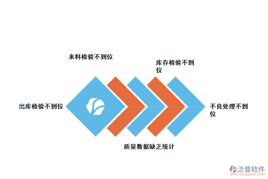 化工企業(yè)采購質(zhì)量管理存在的問題