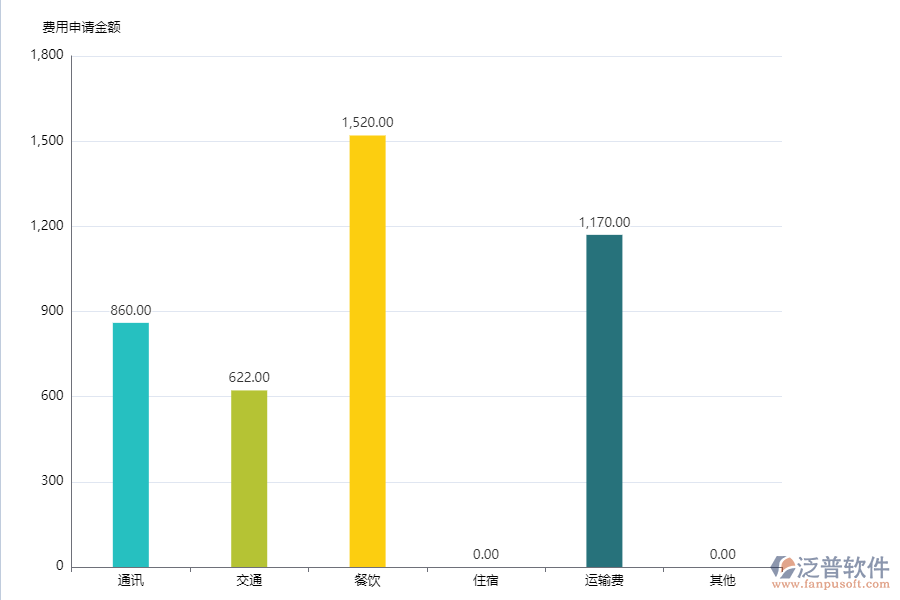 泛普軟件-化工財務(wù)費用統(tǒng)計平臺的功能