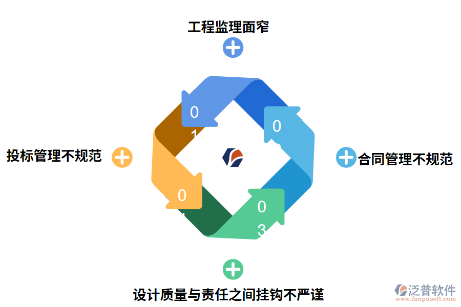 施工項目管理中存在的問題