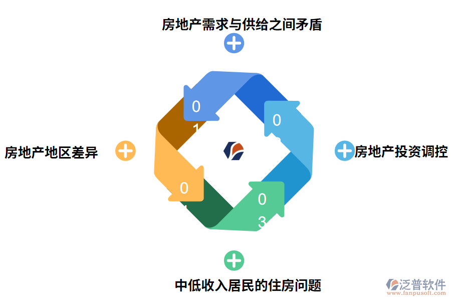 房地產存在的主要問題