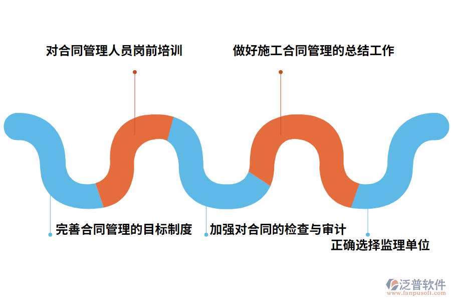 對加強(qiáng)合同管理的幾點(diǎn)建議