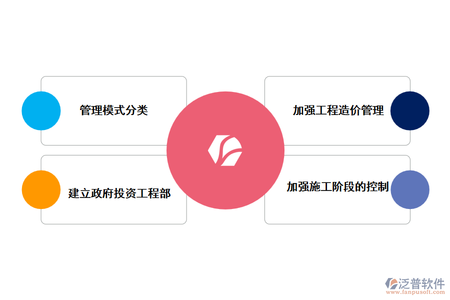 泛普投資項目管理模式的創(chuàng)新策略