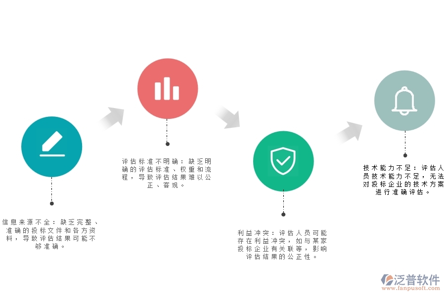 在市政工程企業(yè)中項目招標投標分析匯總過程中可能存在的問題有哪些