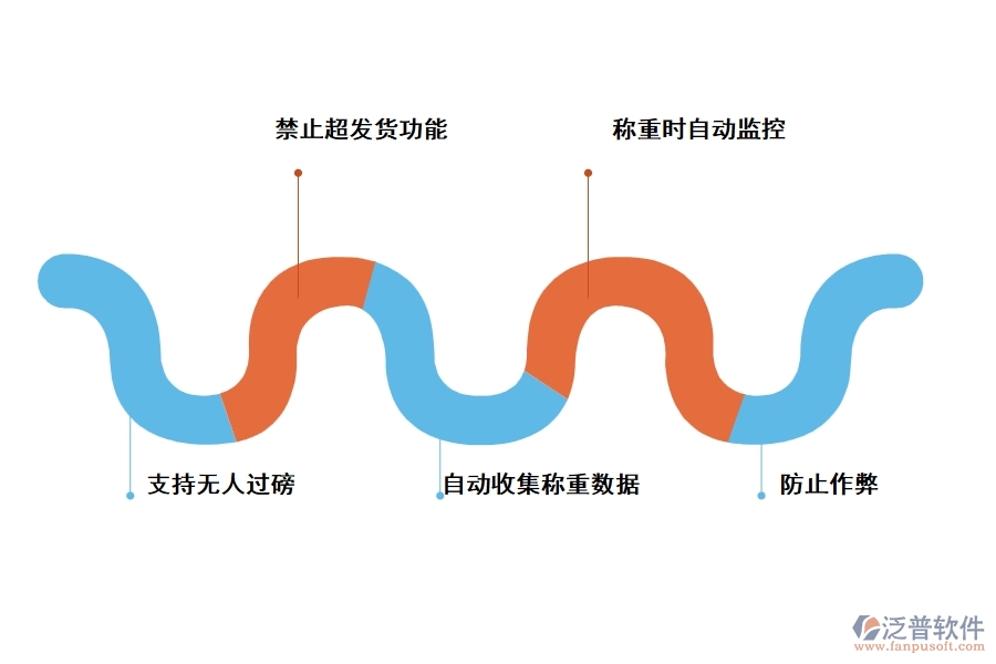 泛普土石方工程計量稱重管理軟件的優(yōu)勢是什么