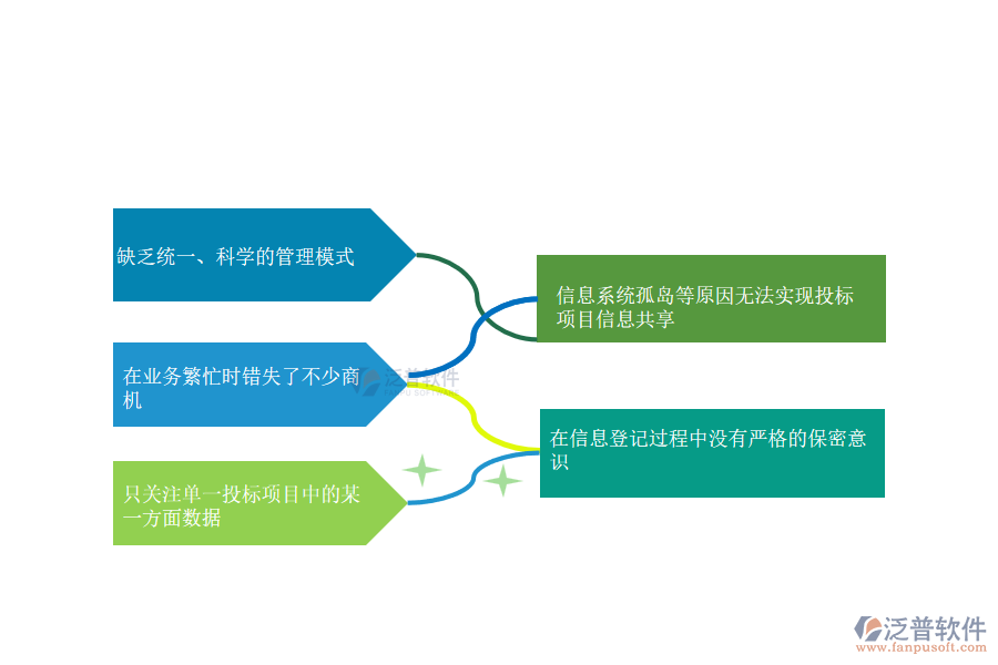 國(guó)內(nèi)80%安裝企業(yè)在投標(biāo)項(xiàng)目信息登記管理普遍存在的問(wèn)題