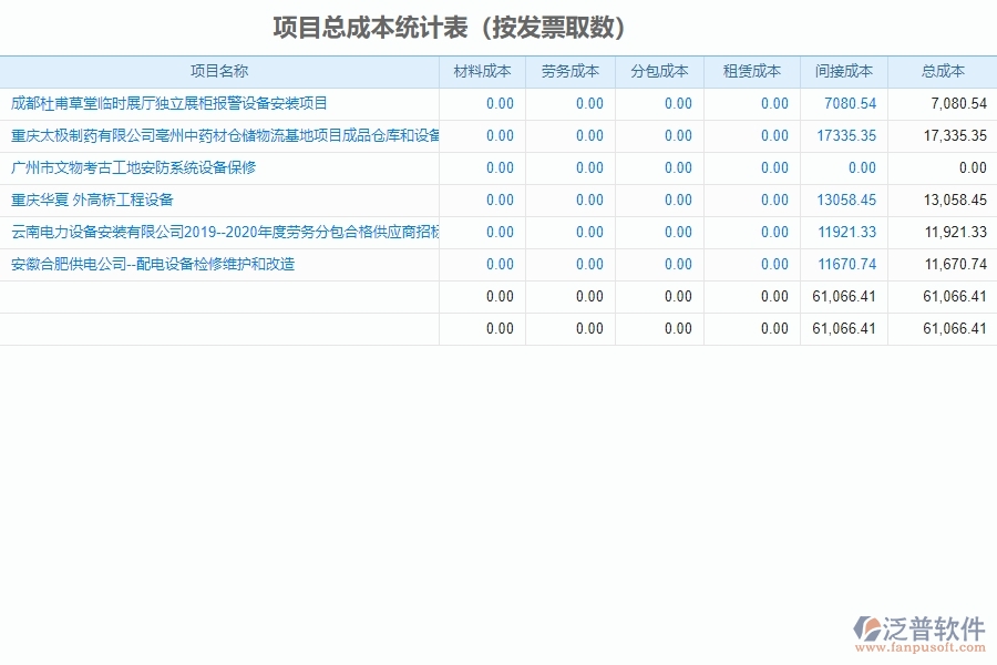 項目總成本統(tǒng)計表(按發(fā)票取數(shù))管理的競爭優(yōu)勢