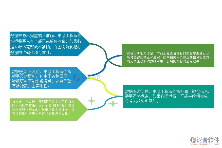 市政工程造價指標(指數)數據統(tǒng)計管理存在的問題