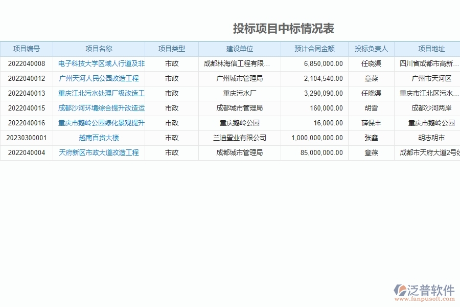 泛普軟件-市政工程企業(yè)管理系統(tǒng)中投標項目中標情況表的管控點及作用