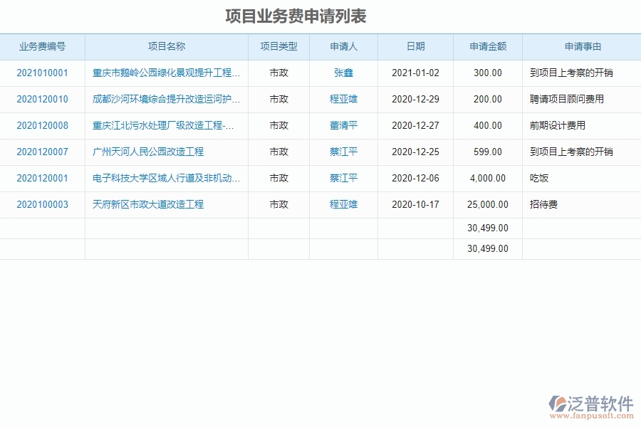 泛普軟件-市政工程管理系統(tǒng)中&rdquo;項(xiàng)目業(yè)務(wù)費(fèi)申請(qǐng)&ldquo;的注意事項(xiàng)